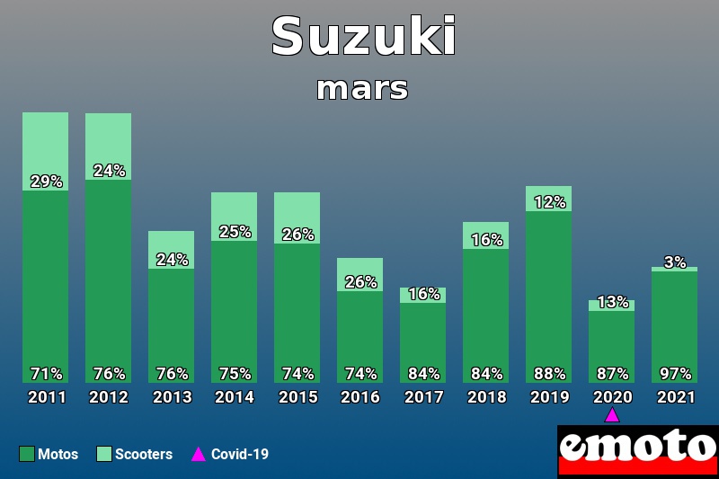 Répartition Motos Scooters Suzuki en mars 2021