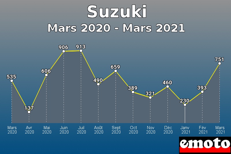 Suzuki les plus immatriculés de Mars 2020 à Mars 2021