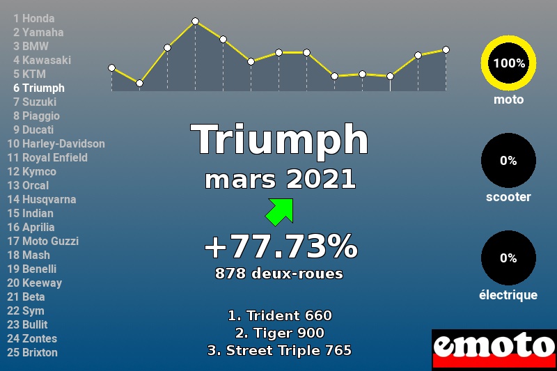 Immatriculations Triumph en France en mars 2021