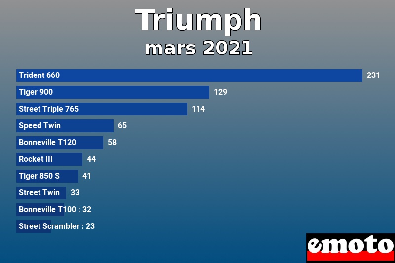 Les 10 Triumph les plus immatriculés en mars 2021