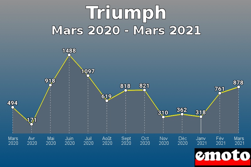 Triumph les plus immatriculés de Mars 2020 à Mars 2021