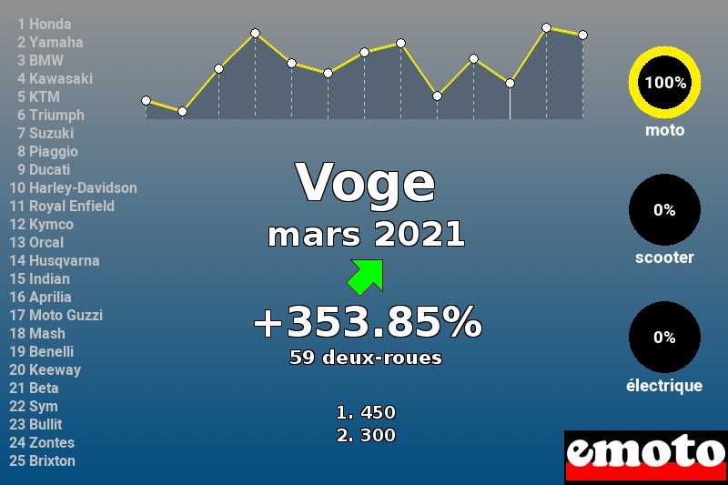 Immatriculations Voge en France en mars 2021