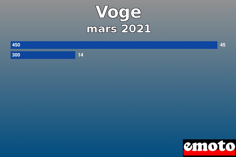 Les 2 Voge les plus immatriculés en mars 2021