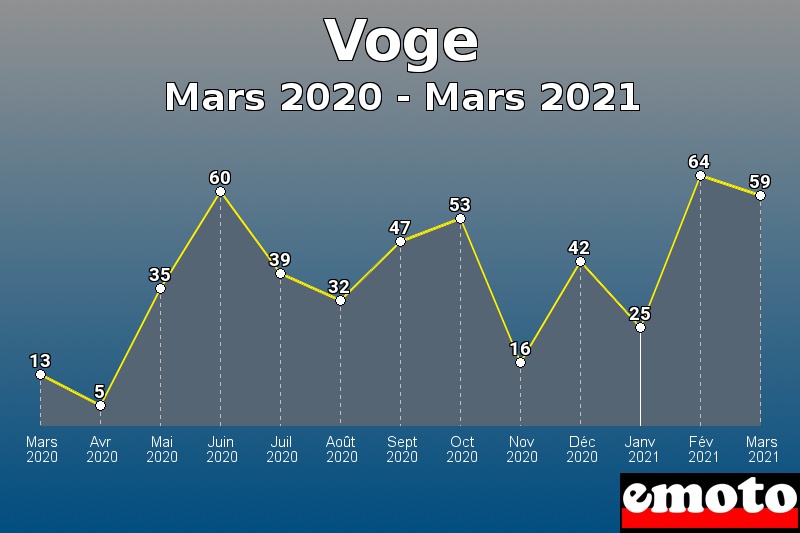 Voge les plus immatriculés de Mars 2020 à Mars 2021