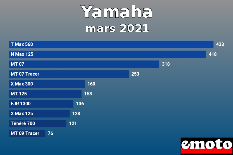 Les 10 Yamaha les plus immatriculés en mars 2021