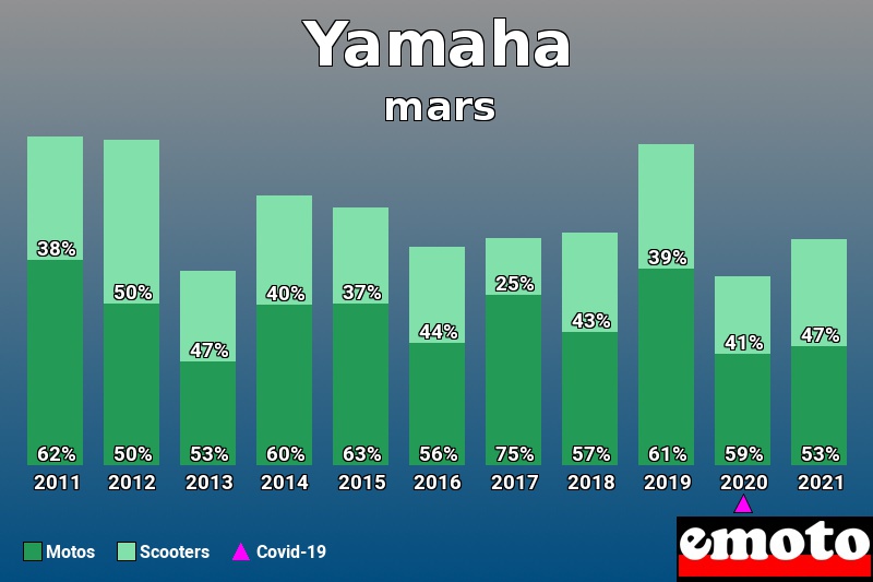 Répartition Motos Scooters Yamaha en mars 2021