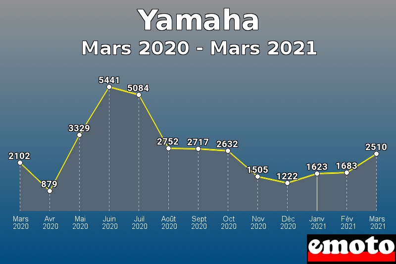 Yamaha les plus immatriculés de Mars 2020 à Mars 2021