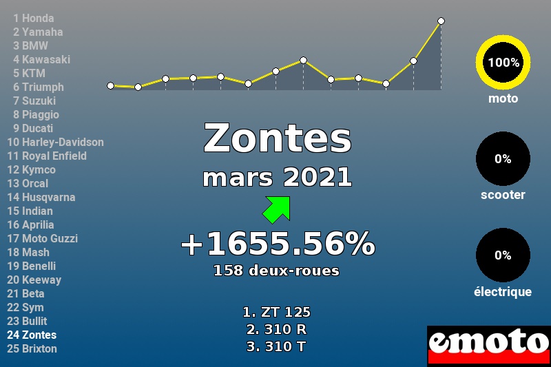 Immatriculations Zontes en France en mars 2021