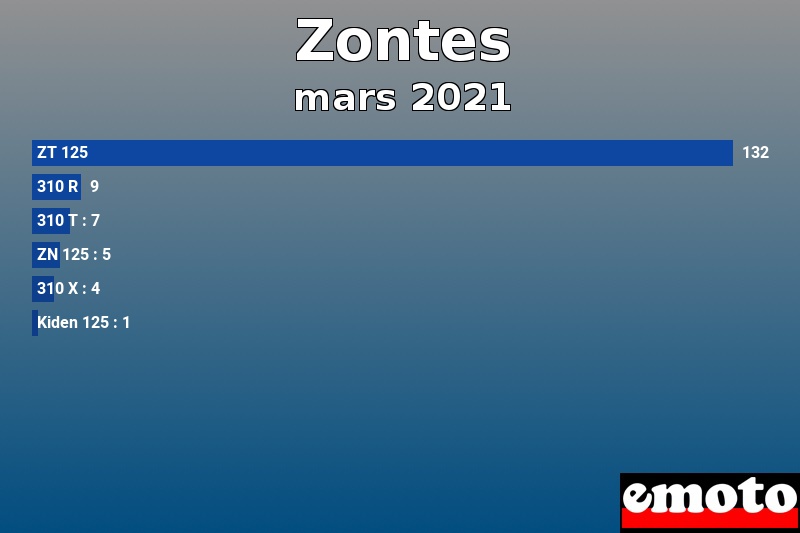 Les 6 Zontes les plus immatriculés en mars 2021