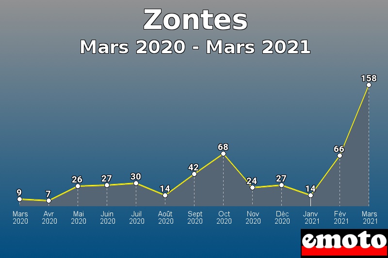 Zontes les plus immatriculés de Mars 2020 à Mars 2021