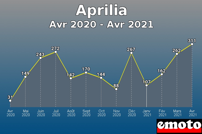 Aprilia les plus immatriculés de Avr 2020 à Avr 2021