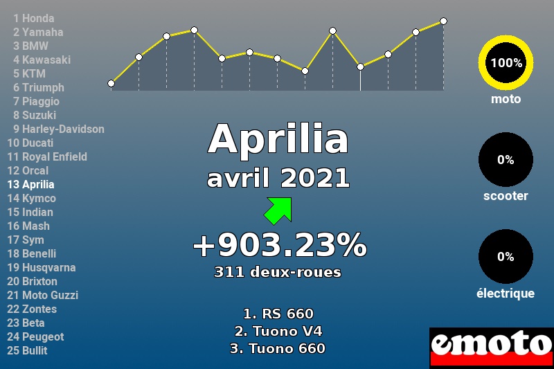 Immatriculations Aprilia en France en avril 2021