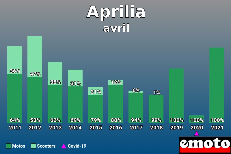 Répartition Motos Scooters Aprilia en avril 2021