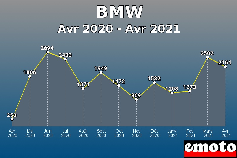 BMW les plus immatriculés de Avr 2020 à Avr 2021