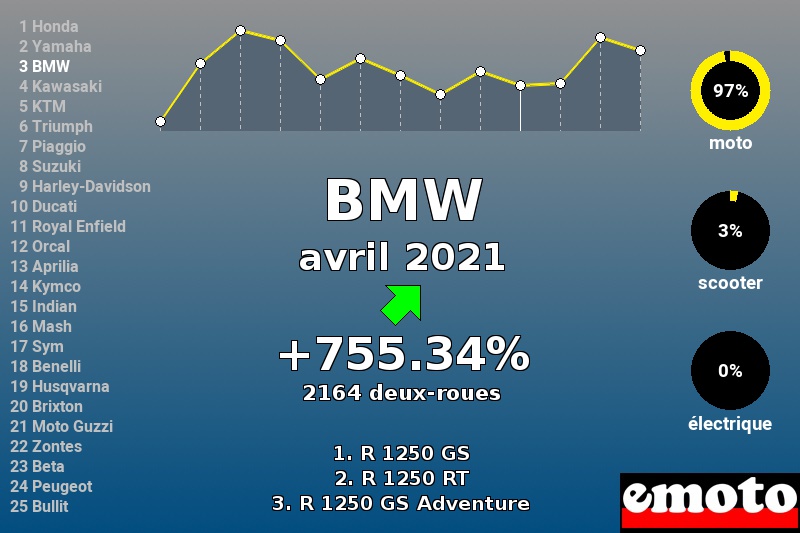 Immatriculations BMW en France en avril 2021