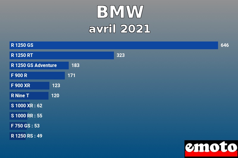 Les 10 BMW les plus immatriculés en avril 2021