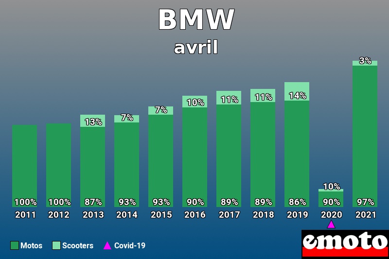 Répartition Motos Scooters BMW en avril 2021