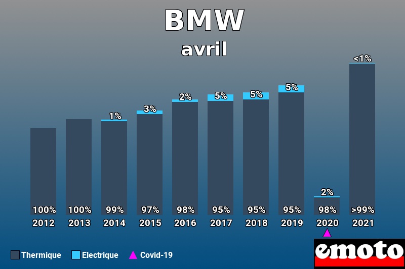 Répartition Thermique Electrique BMW en avril 2021