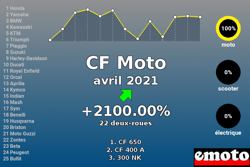 Immatriculations CF Moto en France en avril 2021