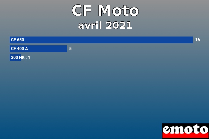 Les 3 CF Moto les plus immatriculés en avril 2021