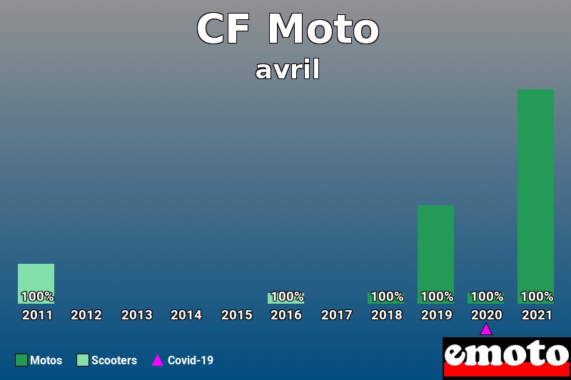 Répartition Motos Scooters CF Moto en avril 2021