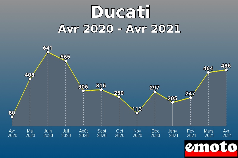 Ducati les plus immatriculés de Avr 2020 à Avr 2021