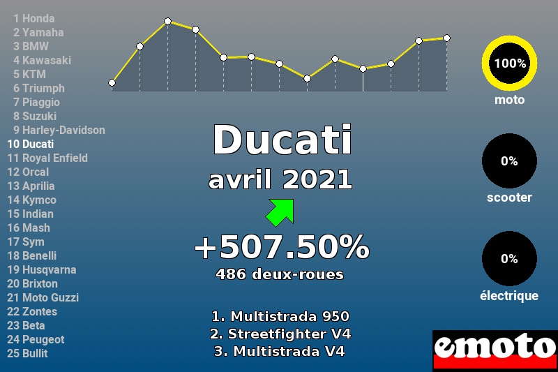 Immatriculations Ducati en France en avril 2021