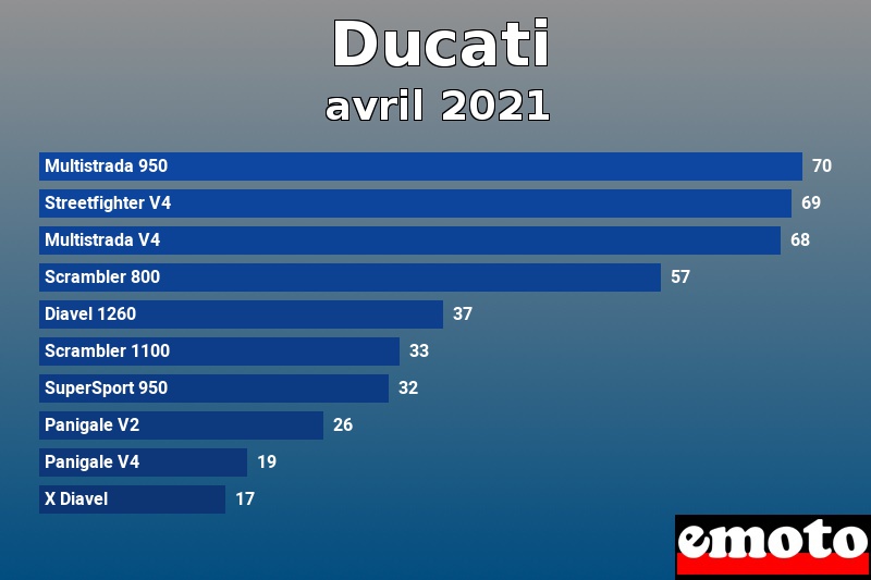 Les 10 Ducati les plus immatriculés en avril 2021