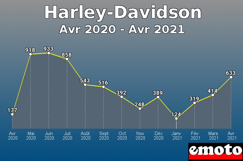 Harley-Davidson les plus immatriculés de Avr 2020 à Avr 2021