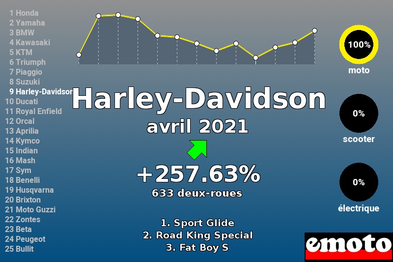 Immatriculations Harley-Davidson en France en avril 2021