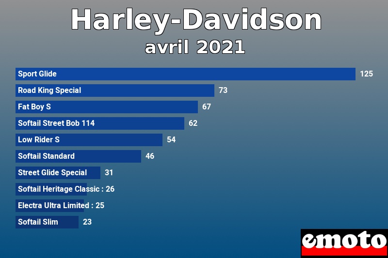 Les 10 Harley-Davidson les plus immatriculés en avril 2021