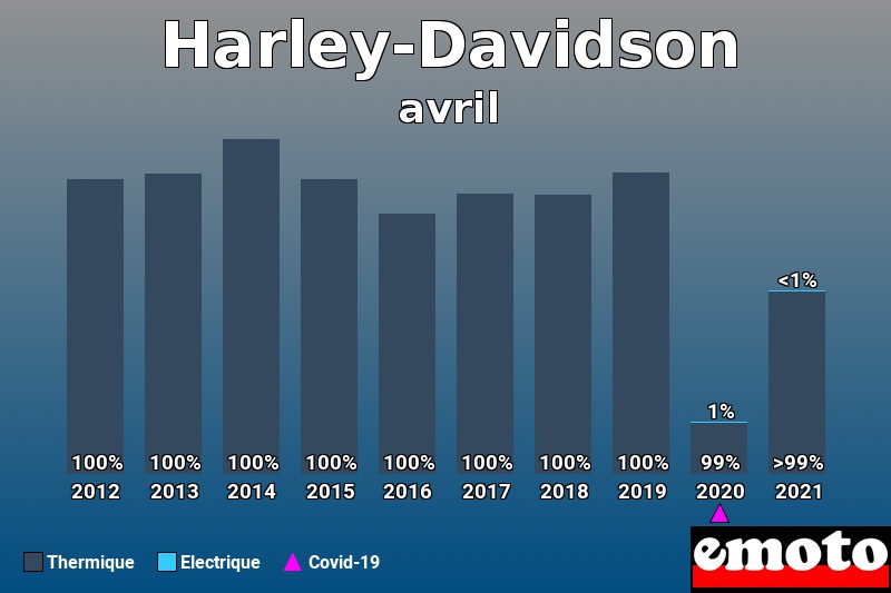 Répartition Thermique Electrique Harley-Davidson en avril 2021