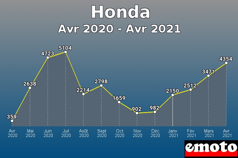 Honda les plus immatriculés de Avr 2020 à Avr 2021