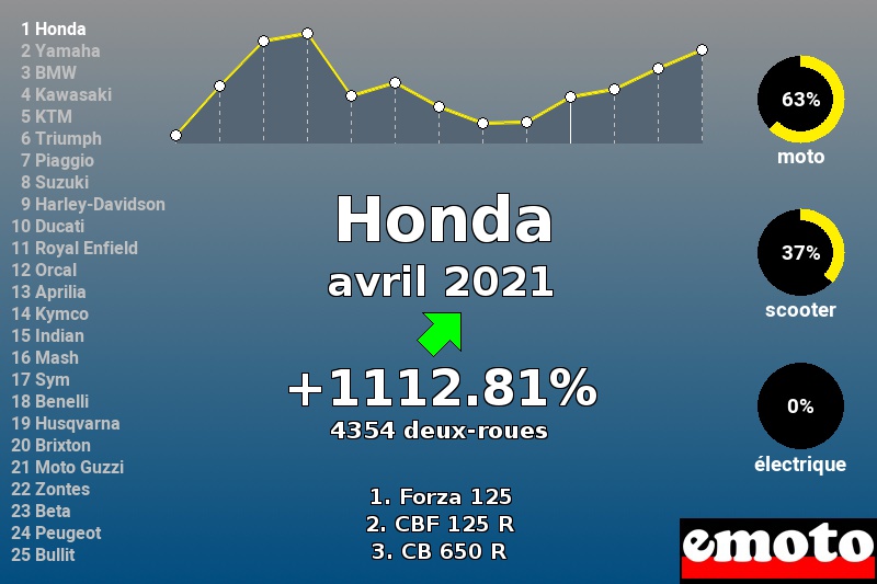 Immatriculations Honda en France en avril 2021