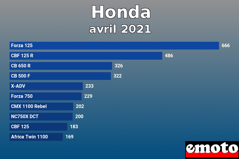 Les 10 Honda les plus immatriculés en avril 2021