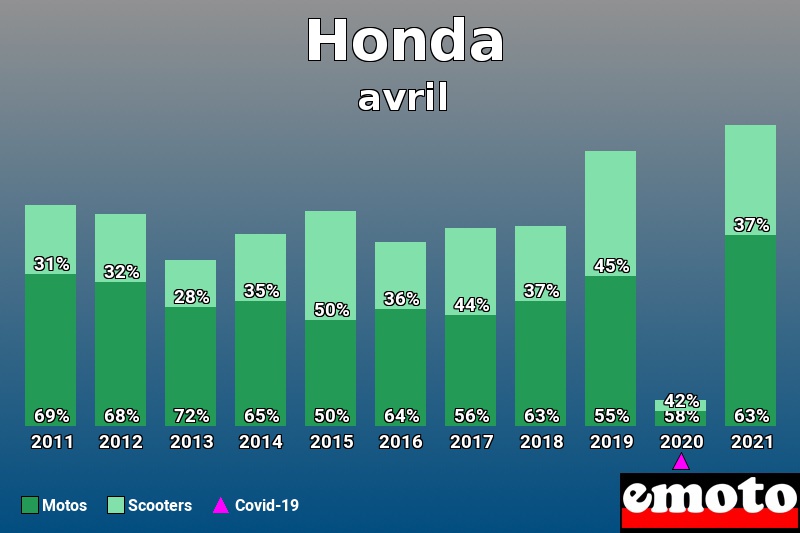 Répartition Motos Scooters Honda en avril 2021