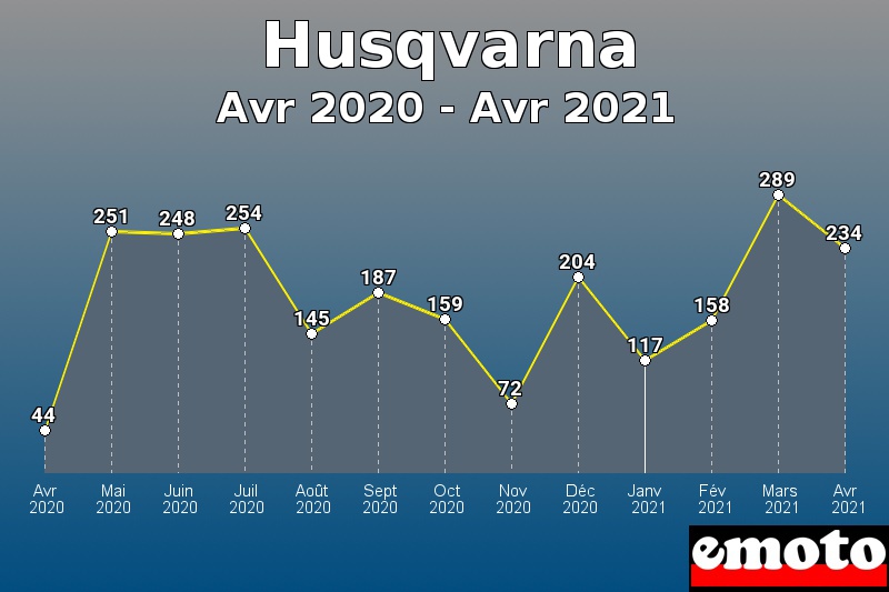 Husqvarna les plus immatriculés de Avr 2020 à Avr 2021