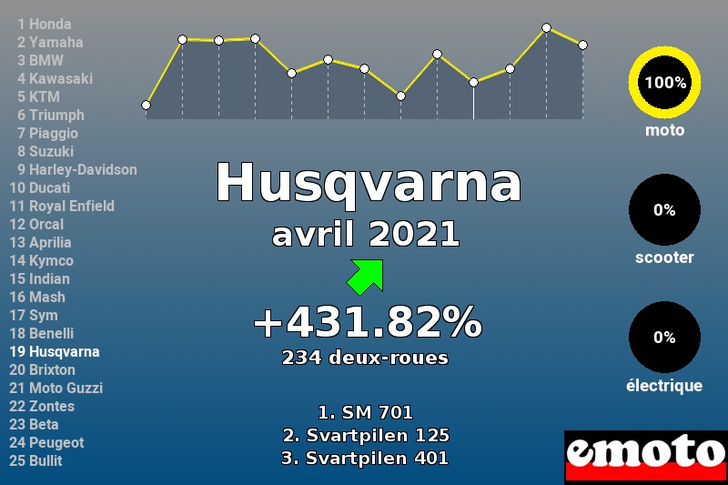 Immatriculations Husqvarna en France en avril 2021