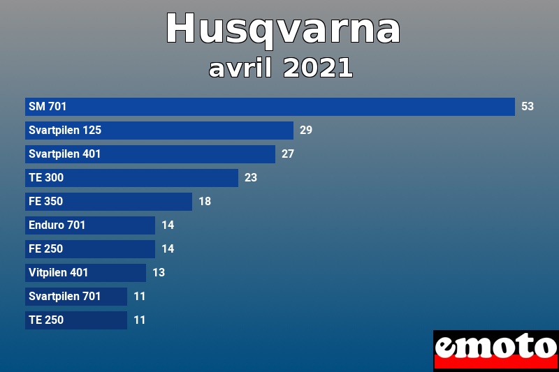 Les 10 Husqvarna les plus immatriculés en avril 2021