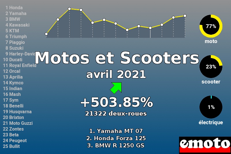 Immatriculations Motos et Scooters en France en avril 2021