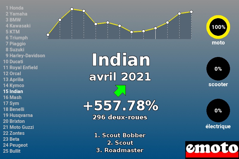 Immatriculations Indian en France en avril 2021