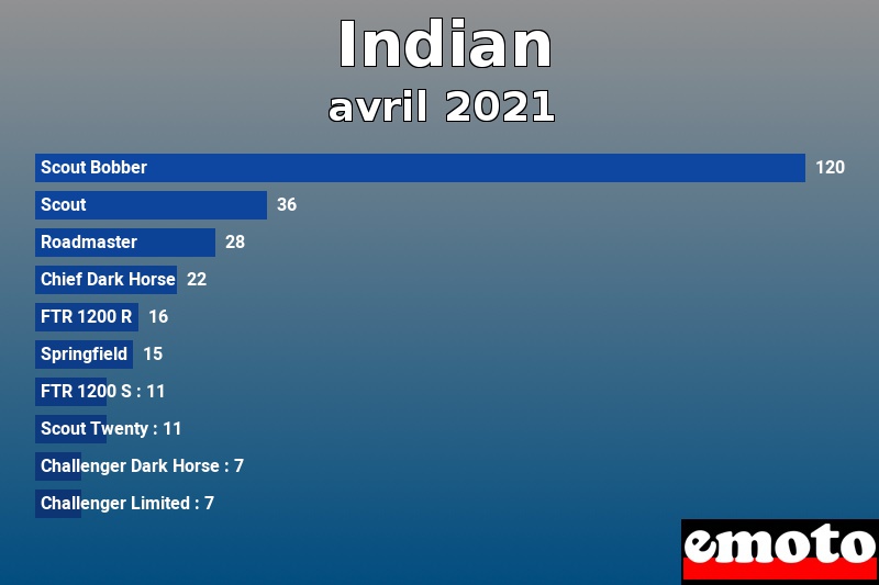 Les 10 Indian les plus immatriculés en avril 2021