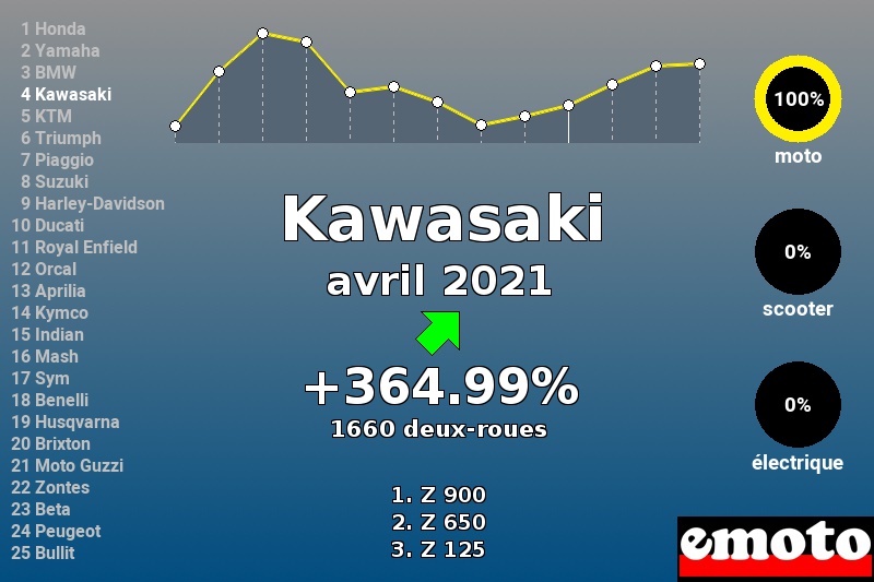 Immatriculations Kawasaki en France en avril 2021