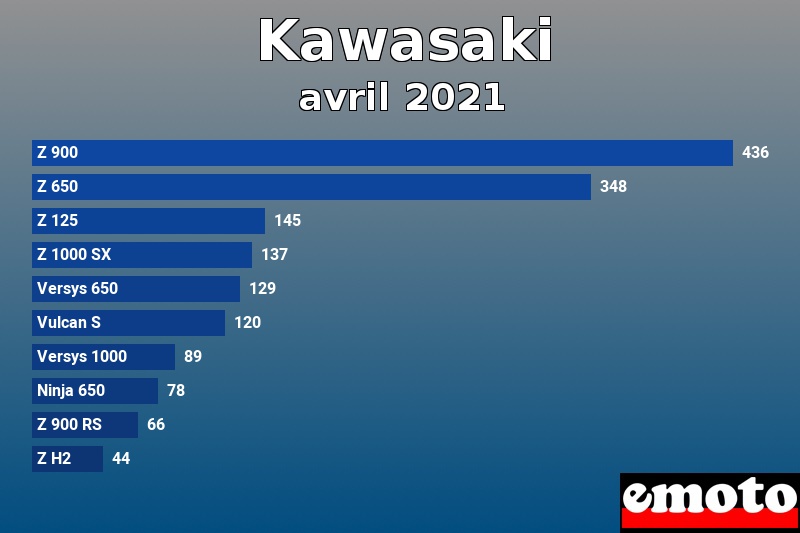 Les 10 Kawasaki les plus immatriculés en avril 2021