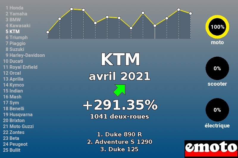 Immatriculations KTM en France en avril 2021