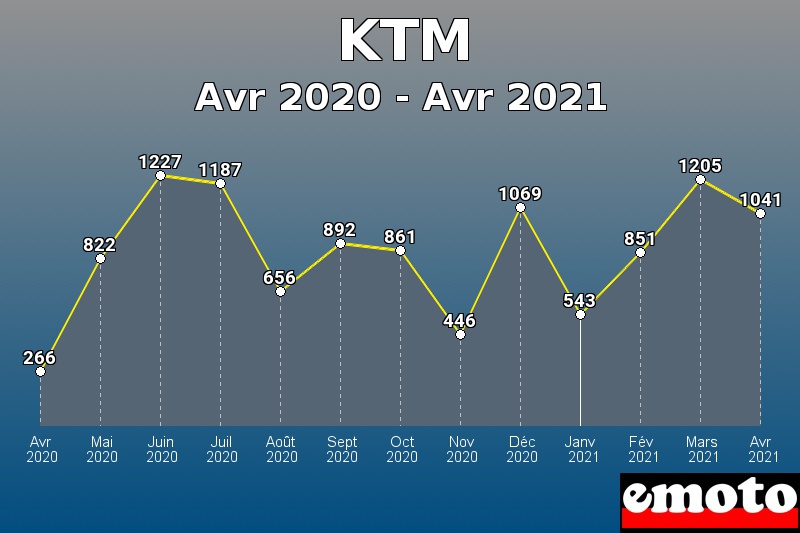 KTM les plus immatriculés de Avr 2020 à Avr 2021