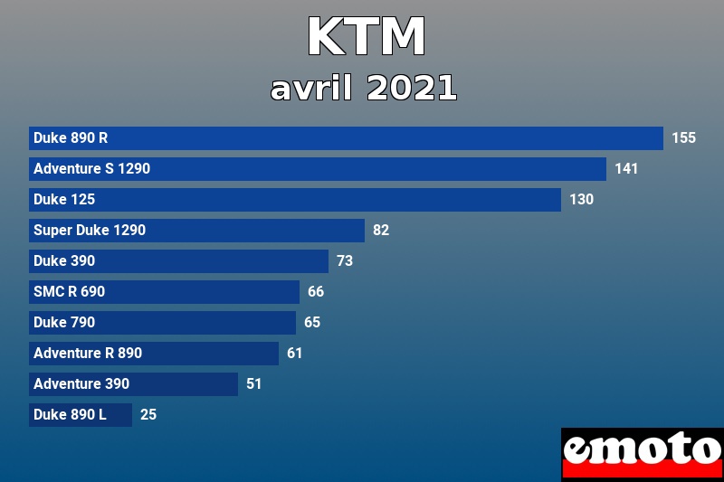 Les 10 KTM les plus immatriculés en avril 2021