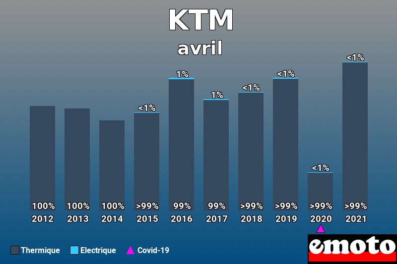 Répartition Thermique Electrique KTM en avril 2021