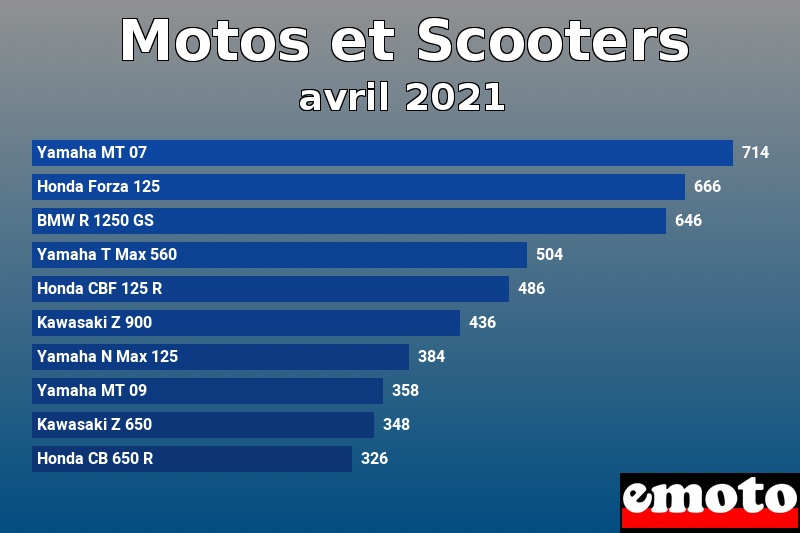 Les 10 Motos et Scooters les plus immatriculés en avril 2021