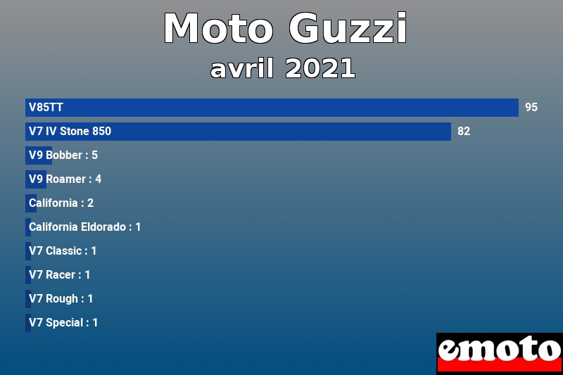 Les 10 Moto Guzzi les plus immatriculés en avril 2021